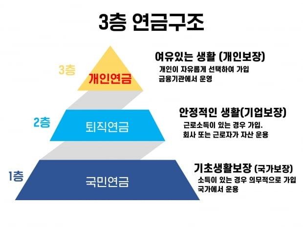 노후자금 얼마나 필요한가? 평균부터 연금저축 IRP 차이까지 총정리 